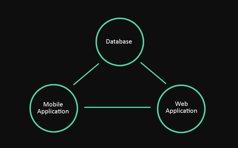 Database Development 2