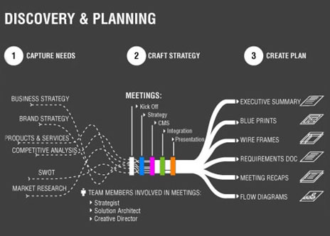 Discovery And Planning